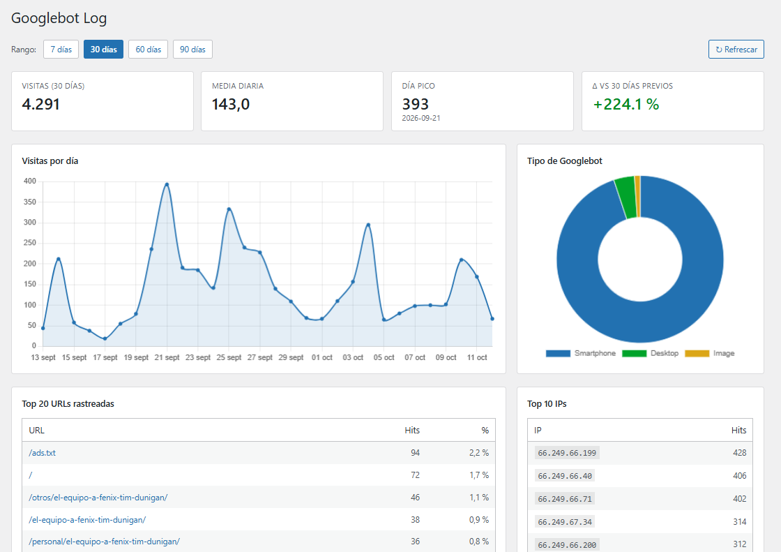 Googlebot Log dashboard with the last 30 days of visits, the visits-per-day chart, the Googlebot type breakdown and the most crawled URLs and IPs